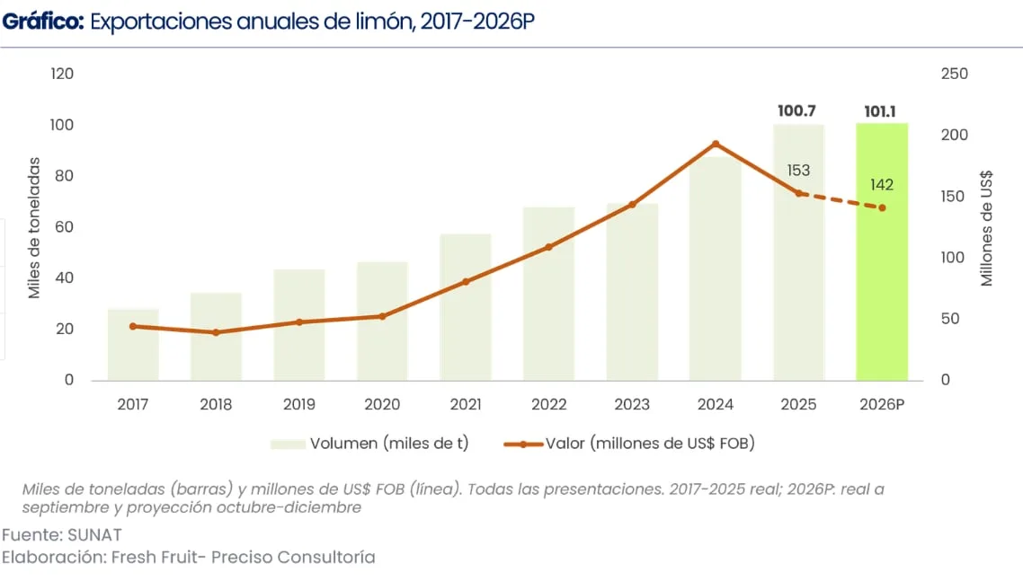 Evolución de las exportaciones de limón peruano. | Fuente: Fresh Fruit-Preciso Consultoría.